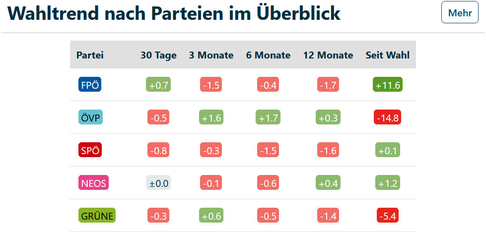 Wahltrend nach Parteien - PolitPro - Screenshot